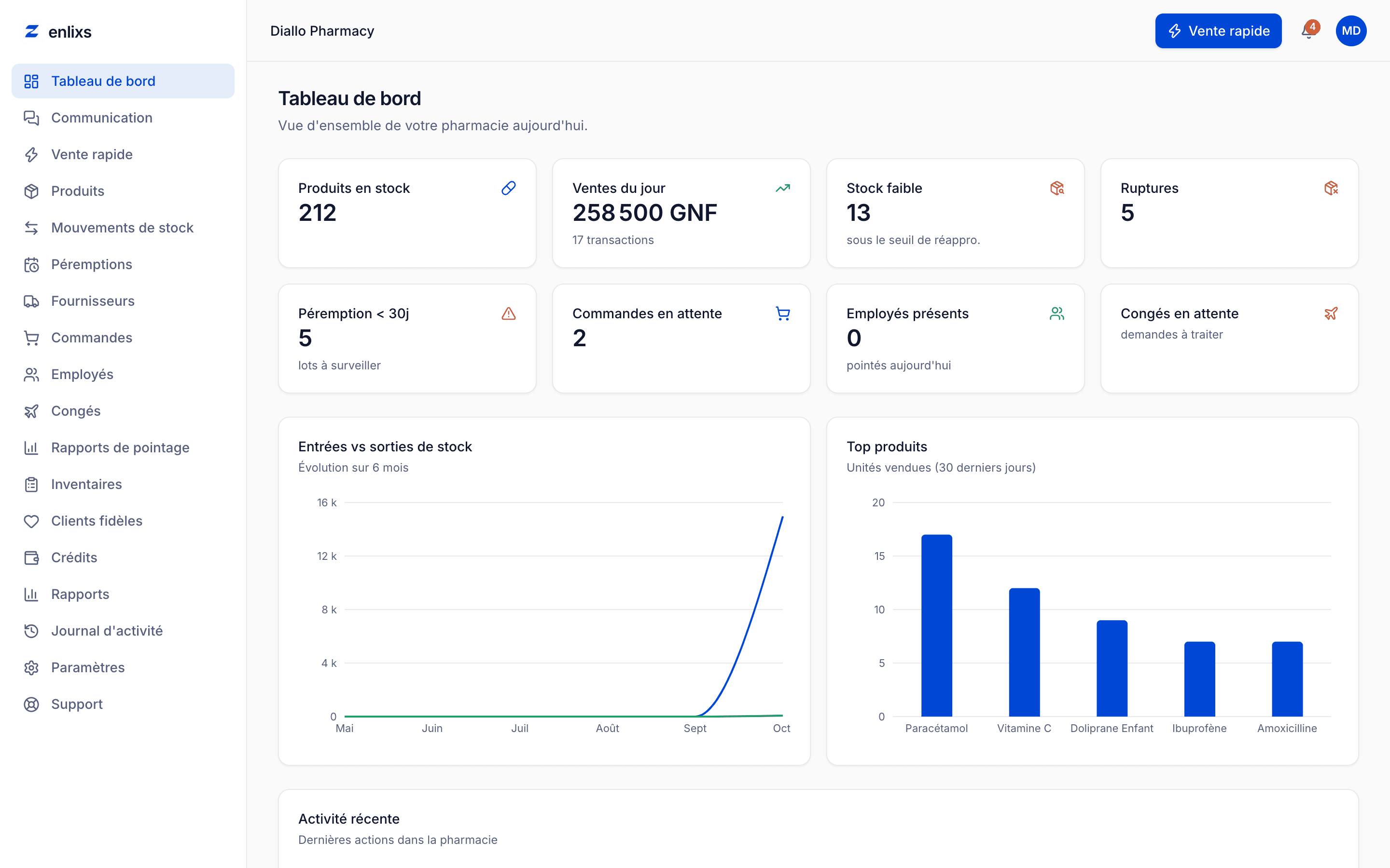 Tableau de bord d'une pharmacie dans Zenlixs : stock, ventes du jour, alertes, graphiques des mouvements et des meilleures ventes